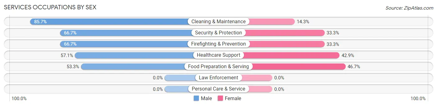 Services Occupations by Sex in Varna