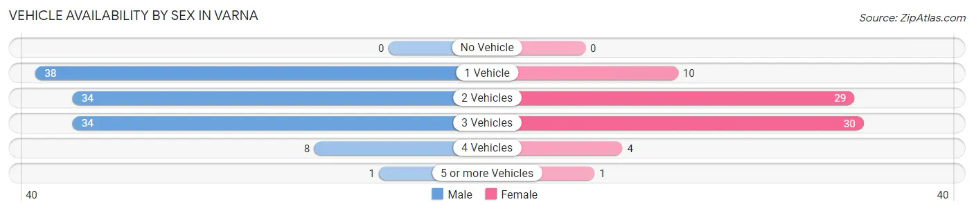 Vehicle Availability by Sex in Varna
