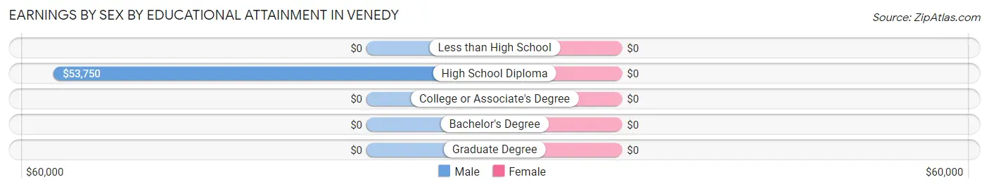 Earnings by Sex by Educational Attainment in Venedy