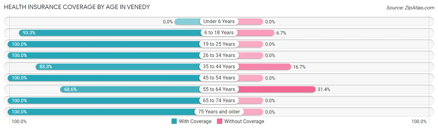Health Insurance Coverage by Age in Venedy