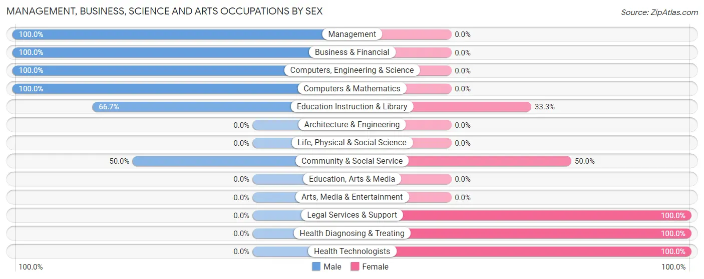 Management, Business, Science and Arts Occupations by Sex in Venedy