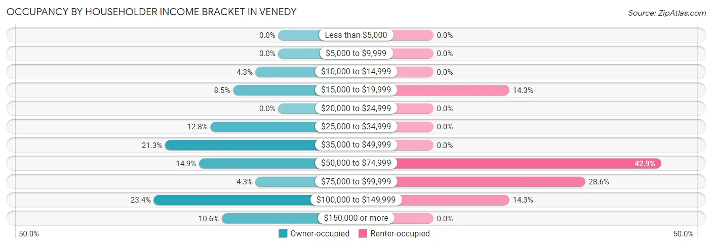 Occupancy by Householder Income Bracket in Venedy