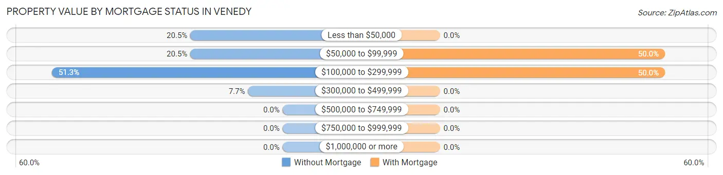 Property Value by Mortgage Status in Venedy