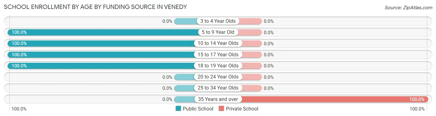School Enrollment by Age by Funding Source in Venedy