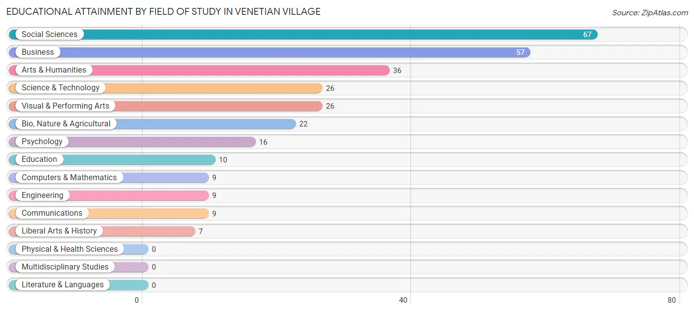 Educational Attainment by Field of Study in Venetian Village