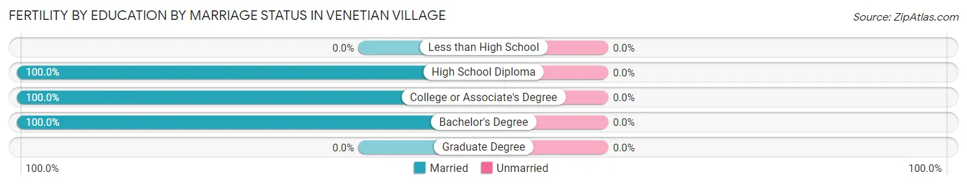 Female Fertility by Education by Marriage Status in Venetian Village