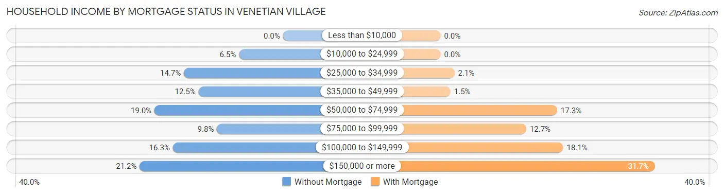 Household Income by Mortgage Status in Venetian Village