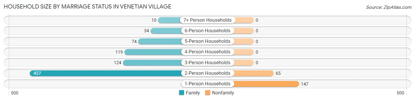 Household Size by Marriage Status in Venetian Village