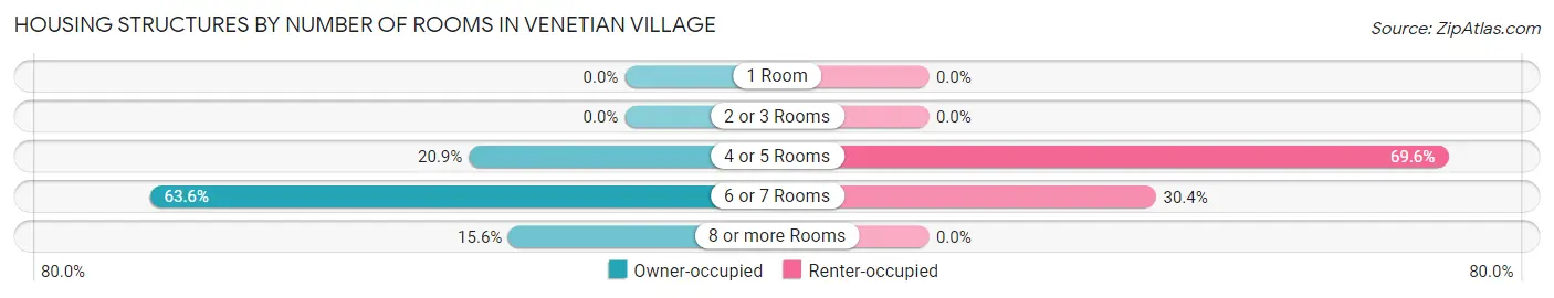 Housing Structures by Number of Rooms in Venetian Village