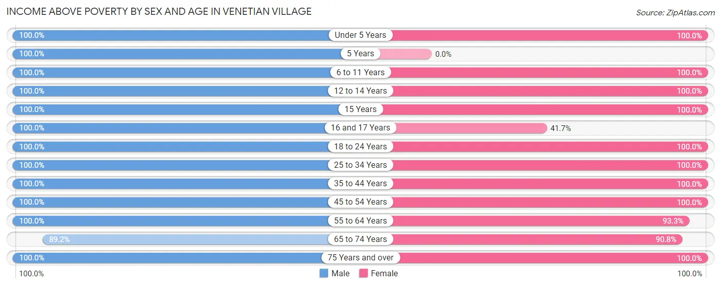 Income Above Poverty by Sex and Age in Venetian Village