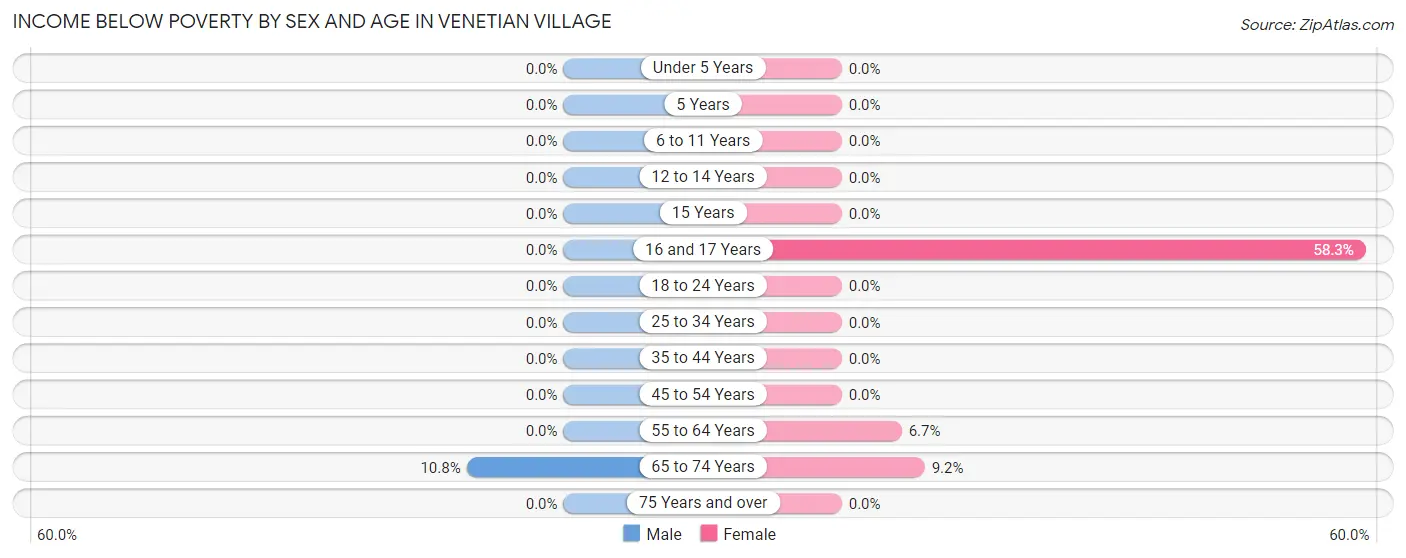 Income Below Poverty by Sex and Age in Venetian Village