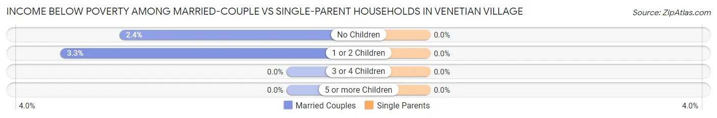 Income Below Poverty Among Married-Couple vs Single-Parent Households in Venetian Village