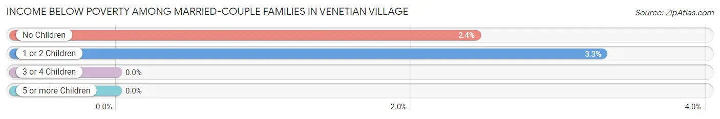 Income Below Poverty Among Married-Couple Families in Venetian Village