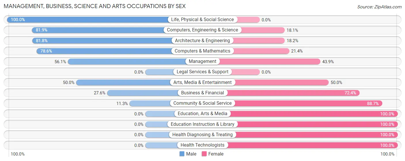 Management, Business, Science and Arts Occupations by Sex in Venetian Village