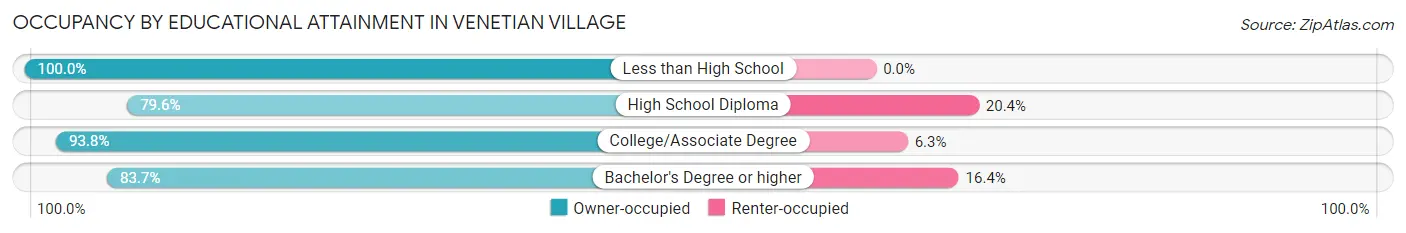 Occupancy by Educational Attainment in Venetian Village