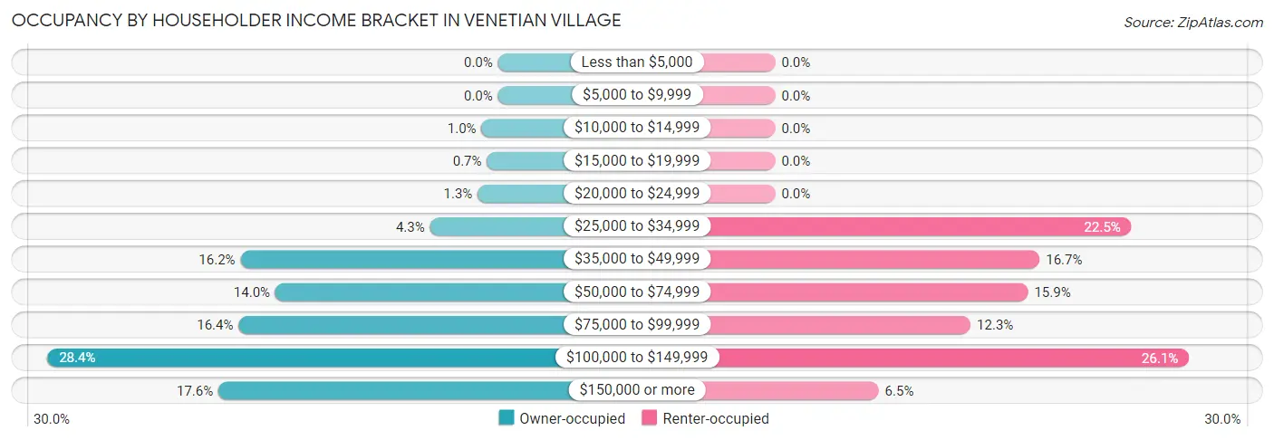 Occupancy by Householder Income Bracket in Venetian Village