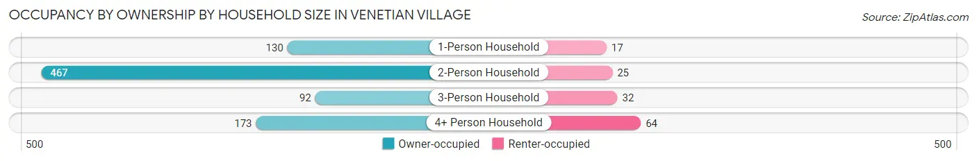 Occupancy by Ownership by Household Size in Venetian Village