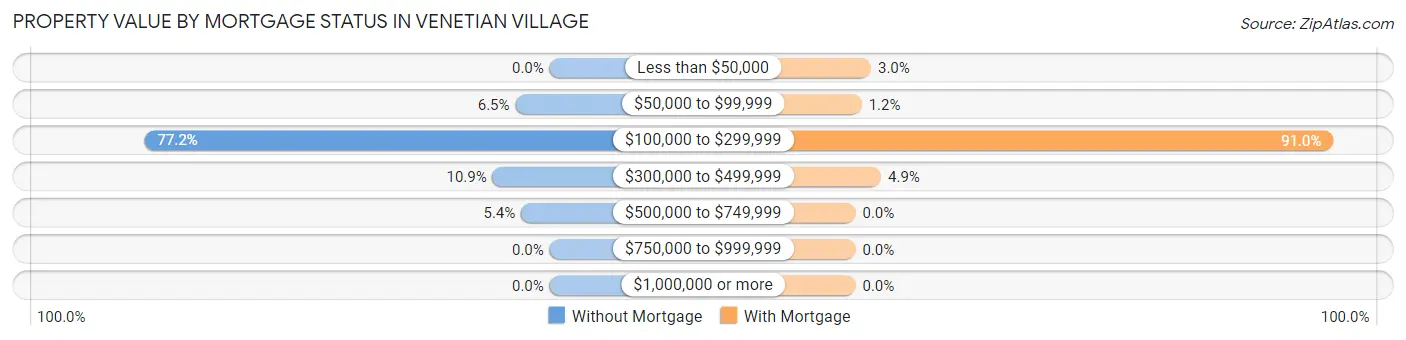 Property Value by Mortgage Status in Venetian Village