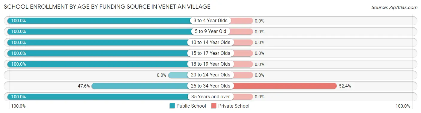 School Enrollment by Age by Funding Source in Venetian Village