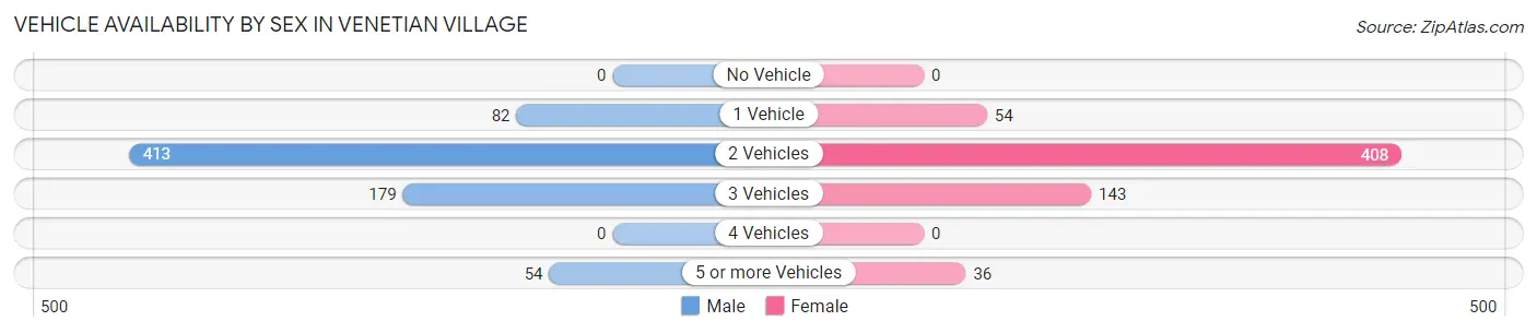 Vehicle Availability by Sex in Venetian Village