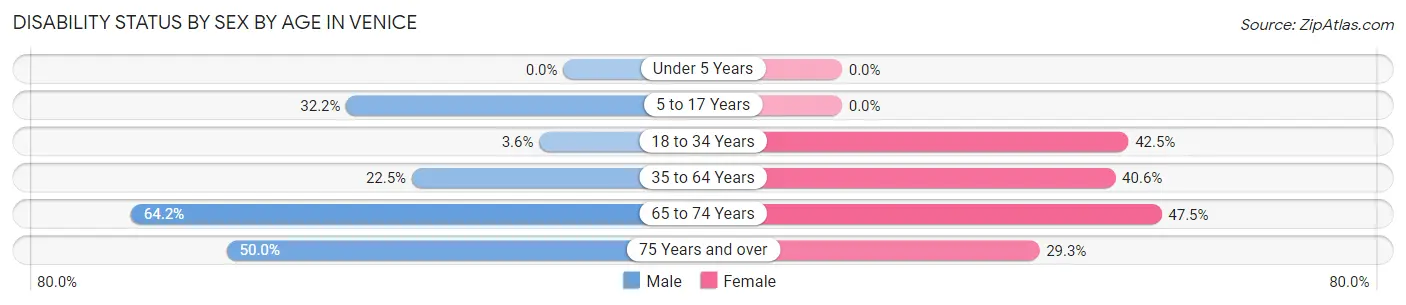 Disability Status by Sex by Age in Venice