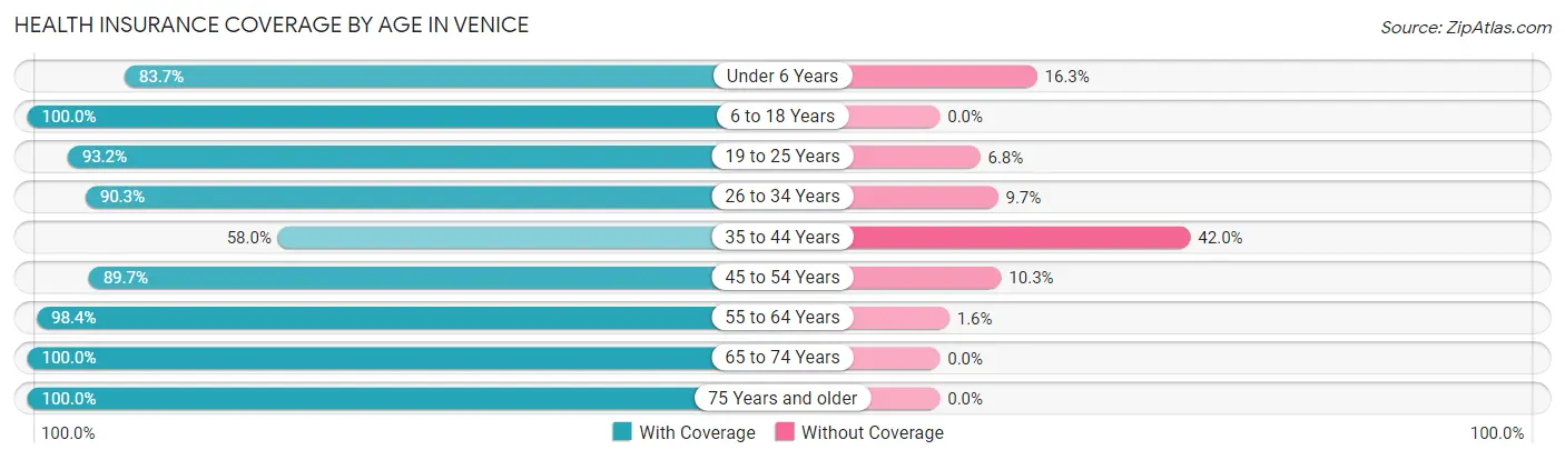 Health Insurance Coverage by Age in Venice