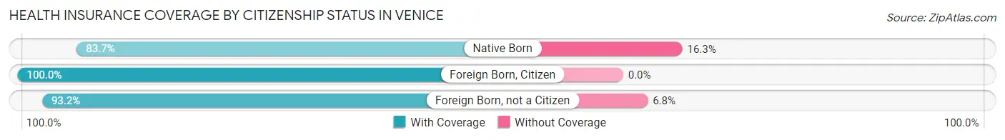 Health Insurance Coverage by Citizenship Status in Venice