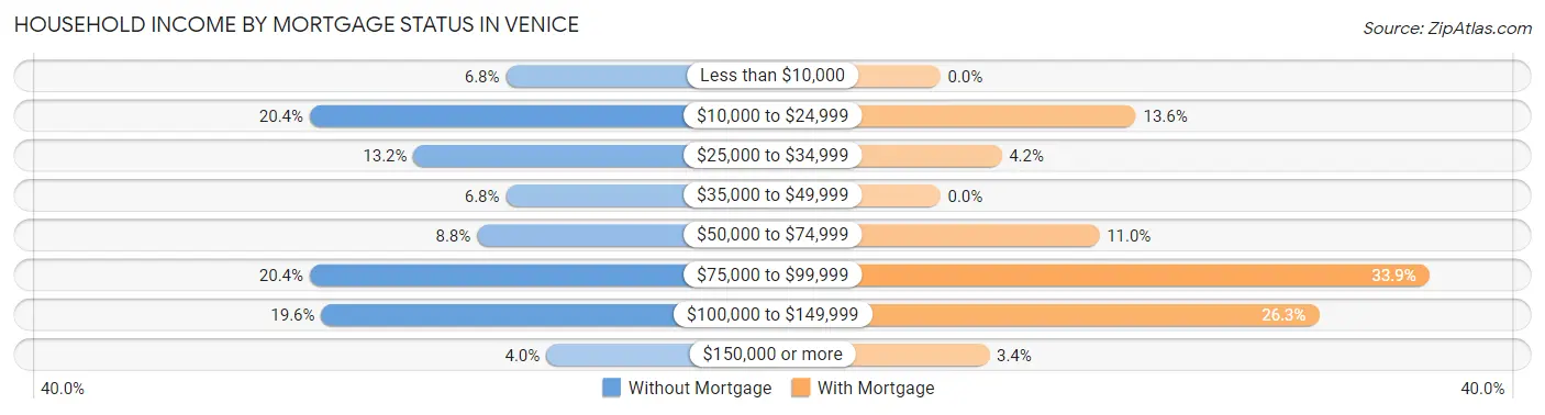 Household Income by Mortgage Status in Venice