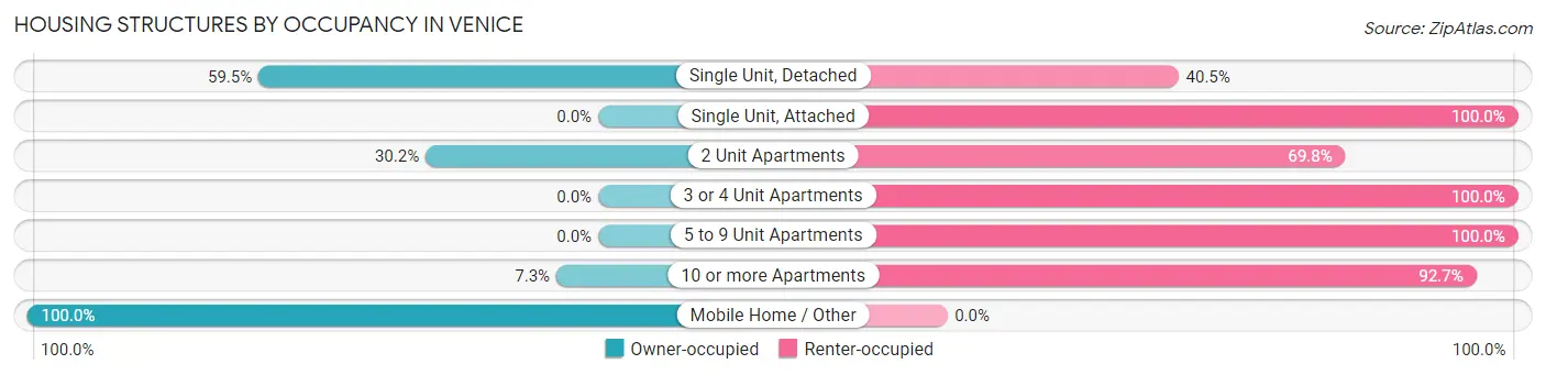 Housing Structures by Occupancy in Venice