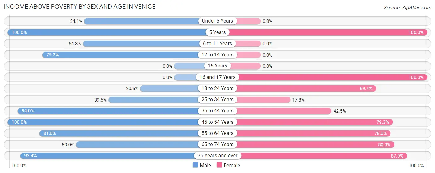 Income Above Poverty by Sex and Age in Venice