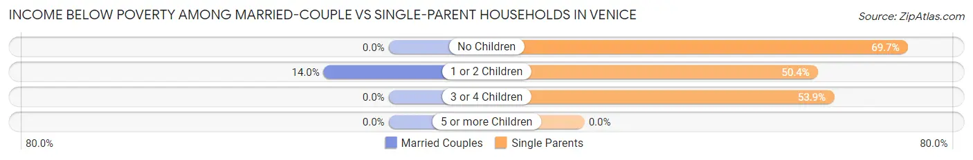 Income Below Poverty Among Married-Couple vs Single-Parent Households in Venice