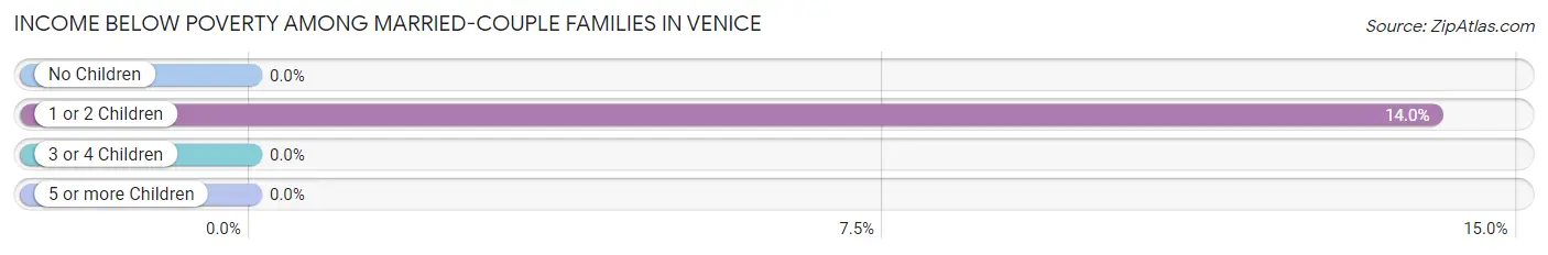 Income Below Poverty Among Married-Couple Families in Venice