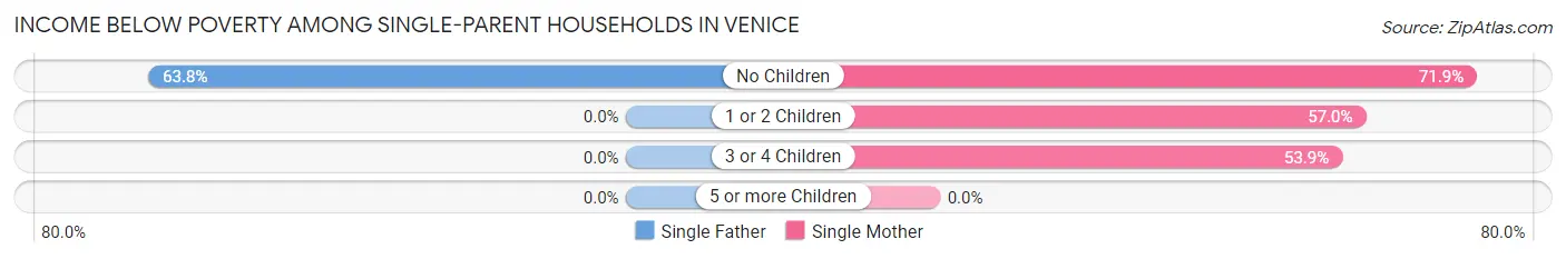 Income Below Poverty Among Single-Parent Households in Venice