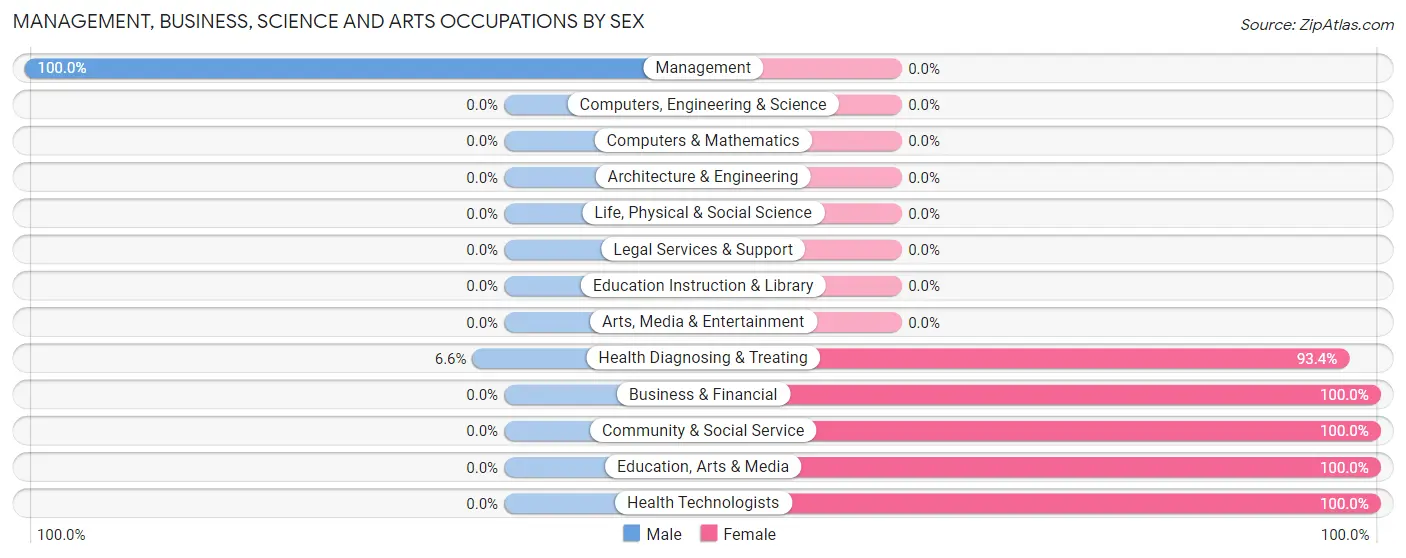 Management, Business, Science and Arts Occupations by Sex in Venice