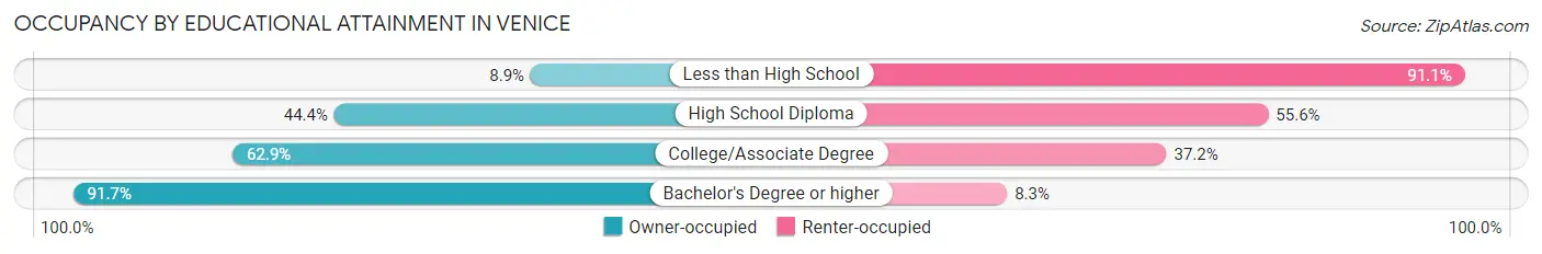 Occupancy by Educational Attainment in Venice