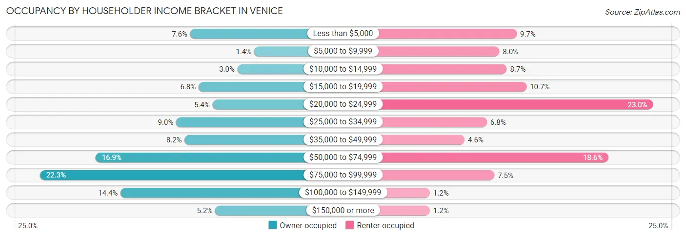 Occupancy by Householder Income Bracket in Venice