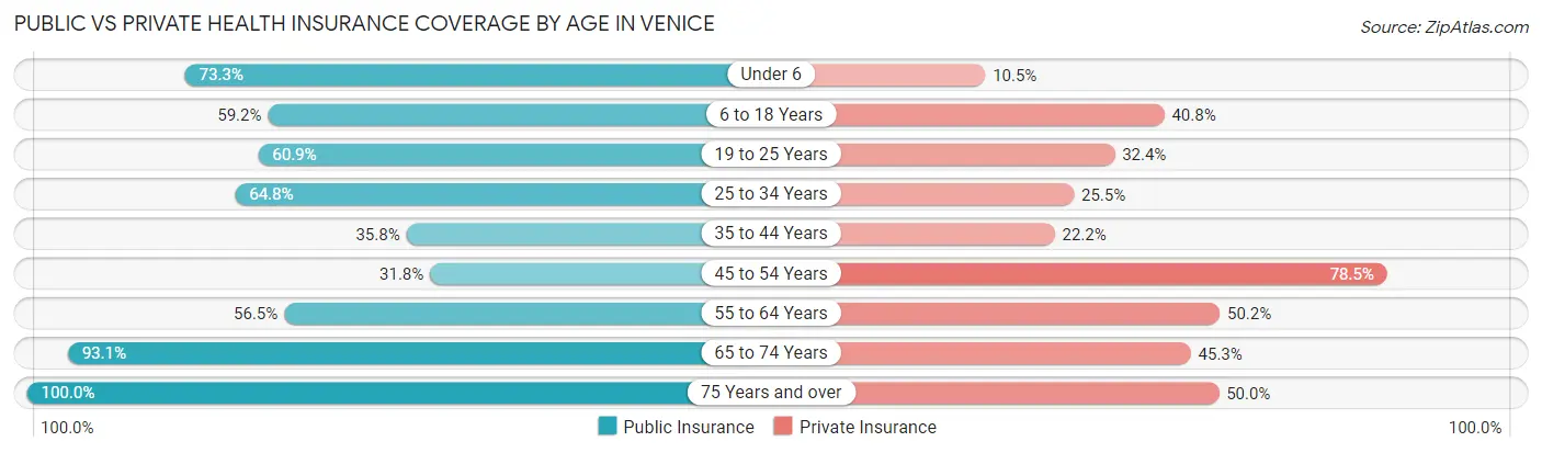 Public vs Private Health Insurance Coverage by Age in Venice