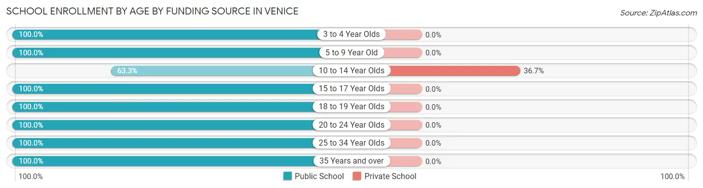 School Enrollment by Age by Funding Source in Venice