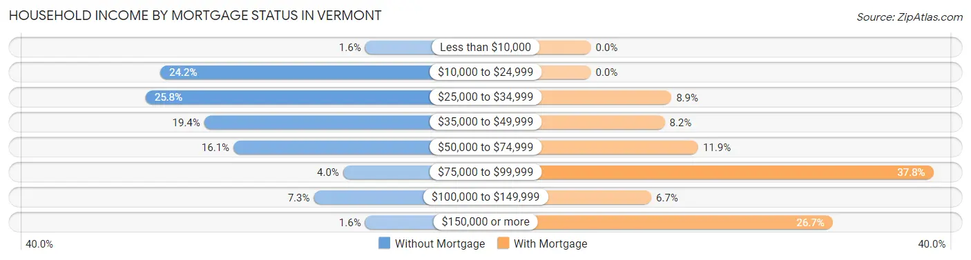 Household Income by Mortgage Status in Vermont
