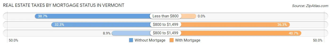 Real Estate Taxes by Mortgage Status in Vermont