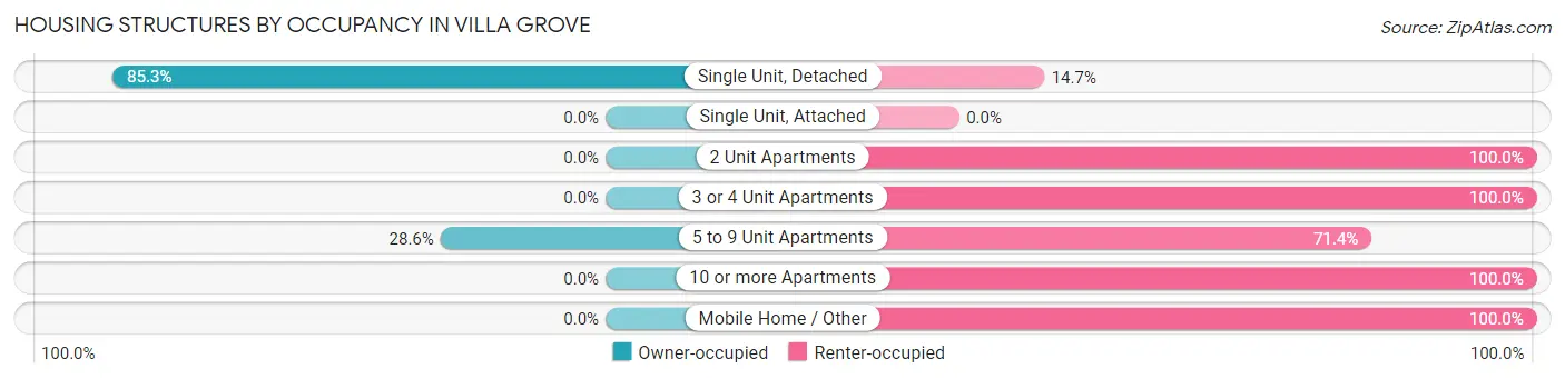 Housing Structures by Occupancy in Villa Grove