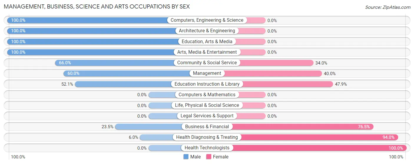 Management, Business, Science and Arts Occupations by Sex in Villa Grove