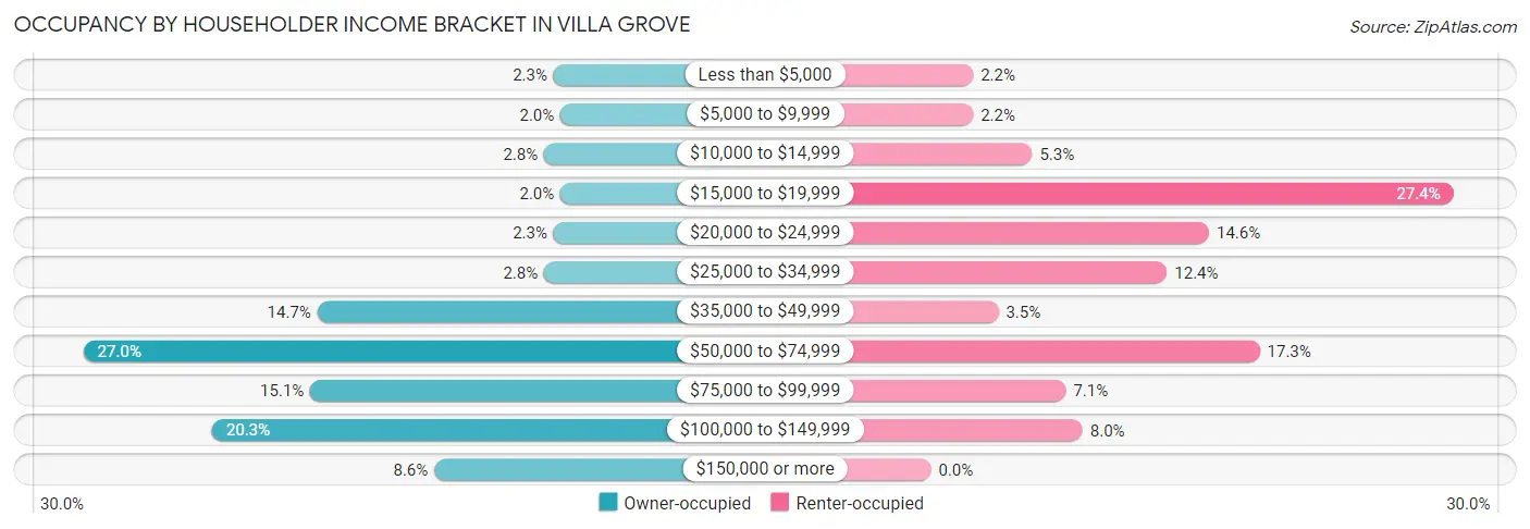 Occupancy by Householder Income Bracket in Villa Grove