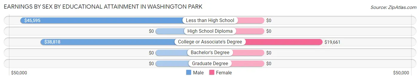 Earnings by Sex by Educational Attainment in Washington Park