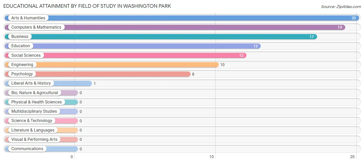 Educational Attainment by Field of Study in Washington Park