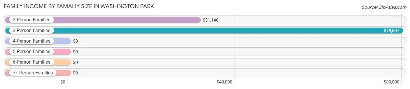 Family Income by Famaliy Size in Washington Park