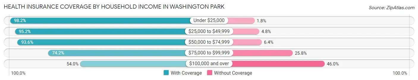 Health Insurance Coverage by Household Income in Washington Park