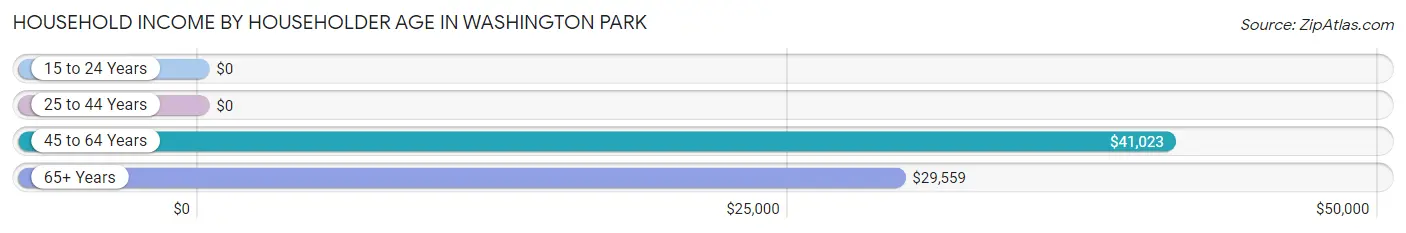 Household Income by Householder Age in Washington Park