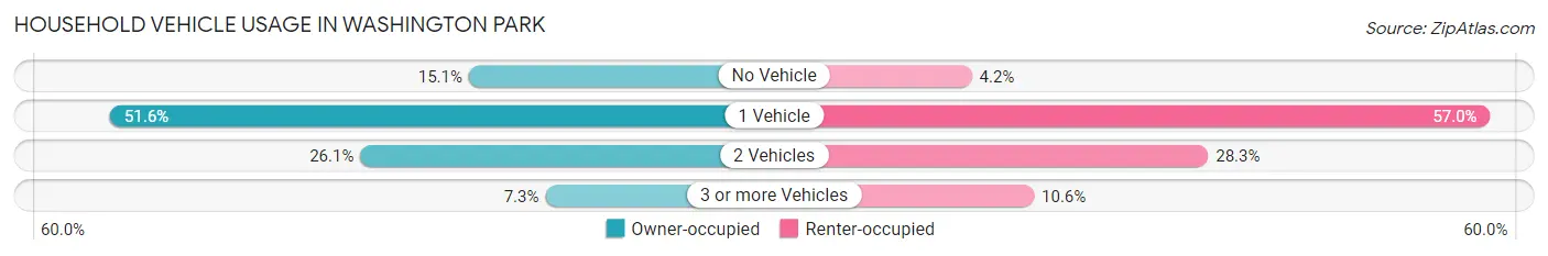 Household Vehicle Usage in Washington Park