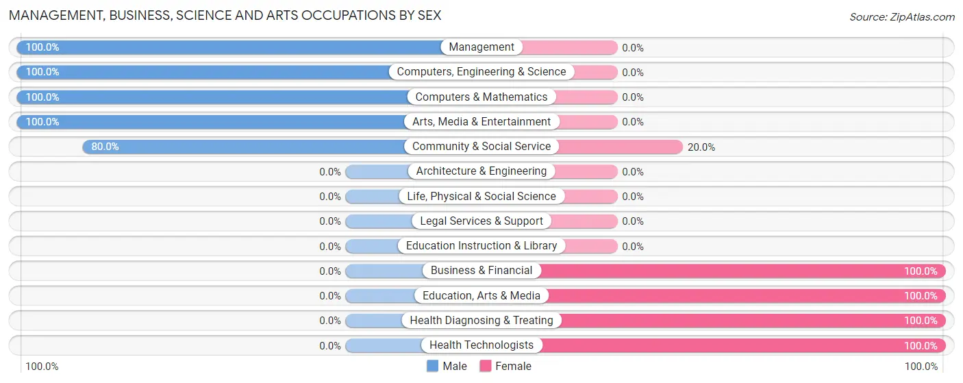 Management, Business, Science and Arts Occupations by Sex in Washington Park